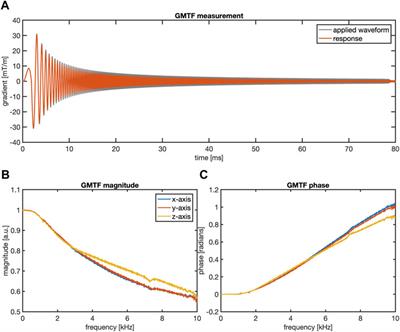 Correcting gradient chain induced fat quantification errors in radial multi-echo Dixon imaging using a gradient modulation transfer function